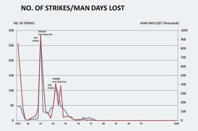 Above, Singapore’s historical strike data from 1946 to 2009. In this chart, man-days lost refer to the total number of working days lost annually due to industrial action. It is calculated by multiplying the duration of industrial actions (in days) with the number of workers that were affected. Source - Ministry of Manpower, Singapore 